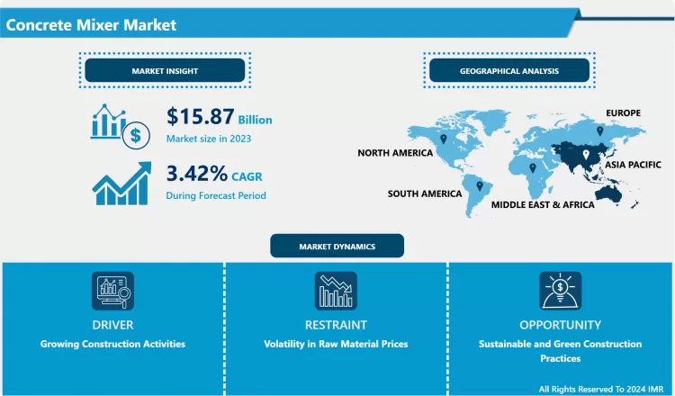 Concrete Mixer Market Size & Upcoming Industry Trends By 2032