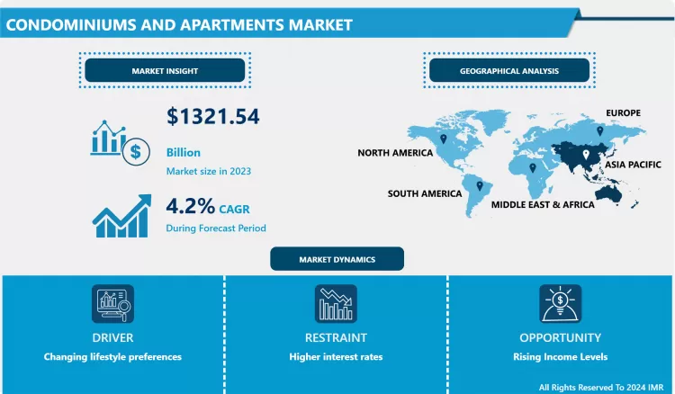 Condominiums And Apartments Market: Report & Growth Highlights