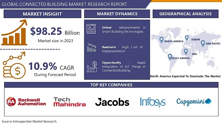 Connected Building Market- Global Size, Share & Industry Trends, 2024-2032