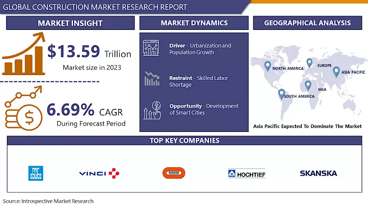 Construction Market Report 2024-2032 | Insights & Analysis
