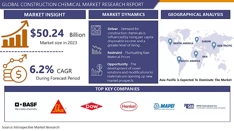 Construction Chemicals Market-Overview And Outlook By Potential Growth By 2032