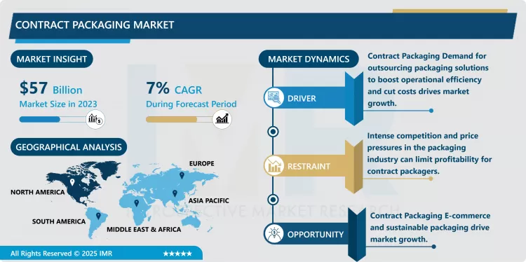 Contract Packaging Market - Size & Upcoming Industry Trends (2024-2032)