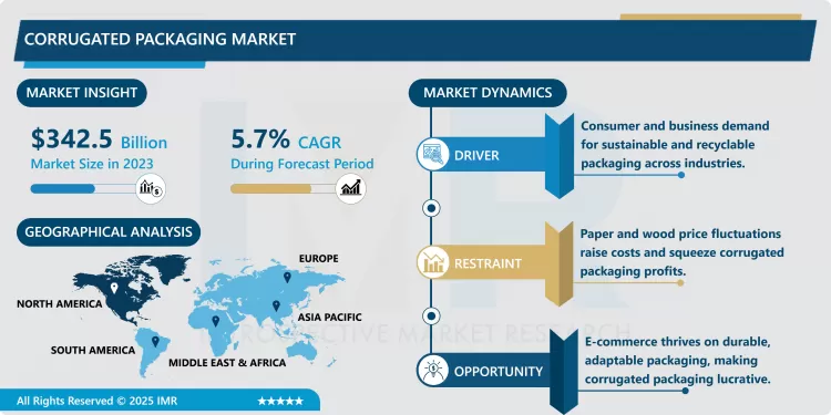 Corrugated Packaging Market - Size & Upcoming Industry Trends (2024-2032)