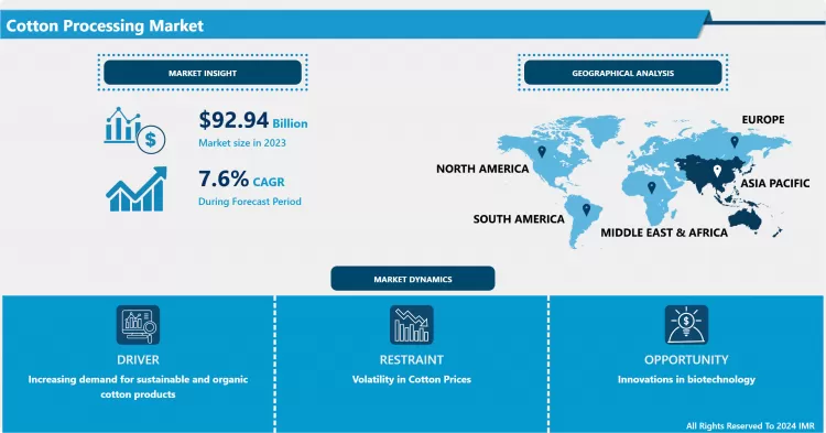 Cotton Processing Market - Size, Trends & Growth Insights