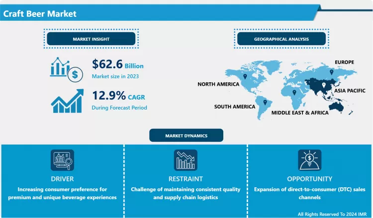 Craft Beer Market - Comprehensive Study Report With Trends