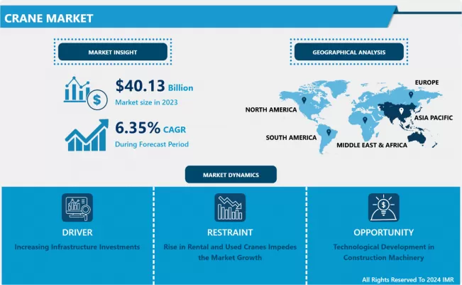 Crane Market - Size, Share & Outlook Upto 2024 - 2032| Latest Advancements