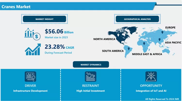 Cranes Market - Size, Growth & Future Industry Trends