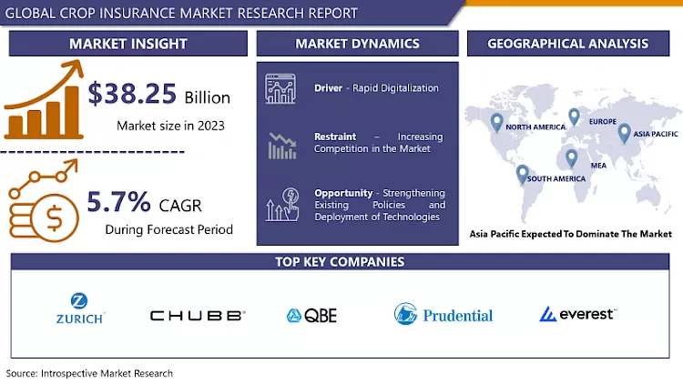 Crop Insurance Market - In Deep Analysis Focusing On Market Share (2024- 2032)