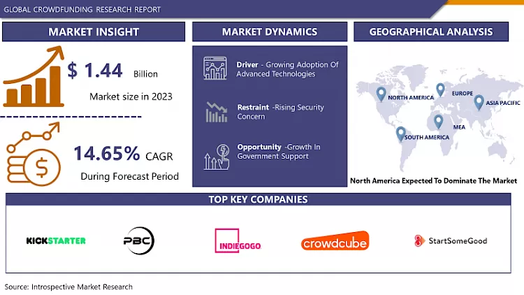 Crowdfunding Market - Comprehensive Study Report & Recent Trends