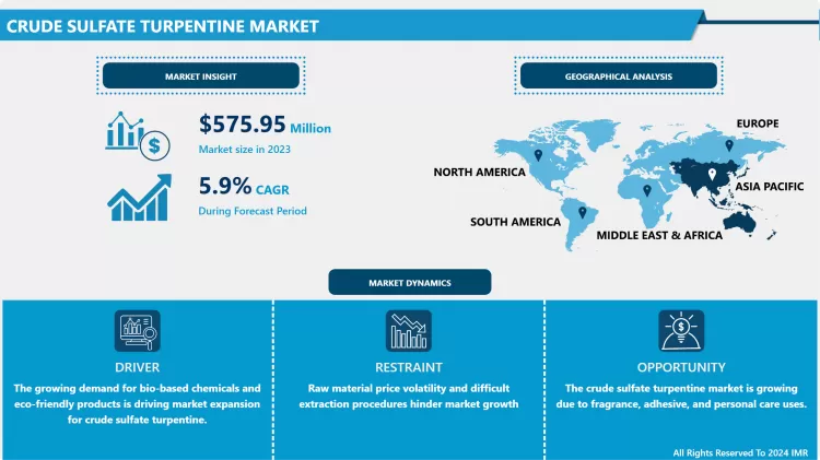 Crude Sulfate Turpentine Market - Insights & Market Analysis