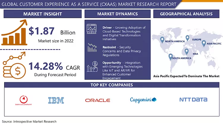 Customer Experience As A Service (CXaaS) Market - Global Size, Share & Industry Trends