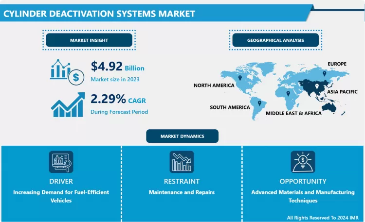 Cylinder Deactivation Systems Market - Size, Share & Trends