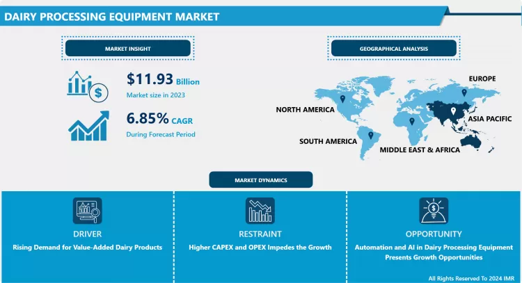 Dairy Processing Equipment Market: Analysis By Market Share