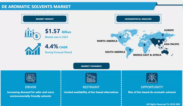 De-Aromatic Solvents Market - Global Size, Share & Industry Trends