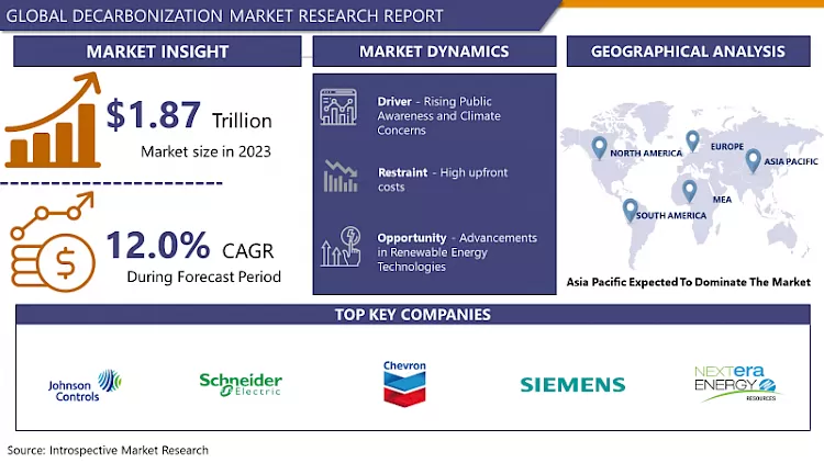 Decarbonization Market- Latest Advancement And Industry Analysis (2024- 2032)