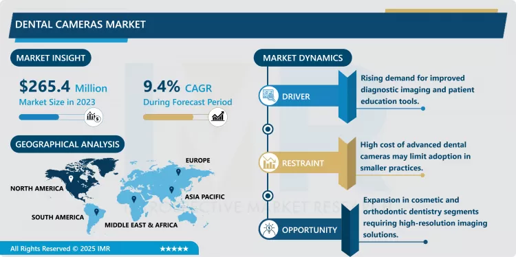 Dental Cameras Market - In-Deep Analysis Focusing On Market Share 2024-2032