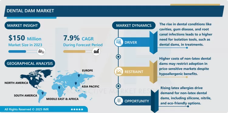 Dental Dam Market - Size & Upcoming Industry Trends (2024-2032)