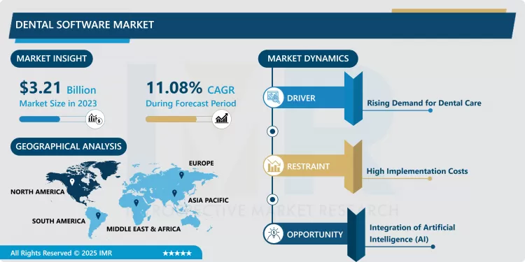 Dental Software Market - In-Deep Analysis Focusing On Market Share 2024-2032