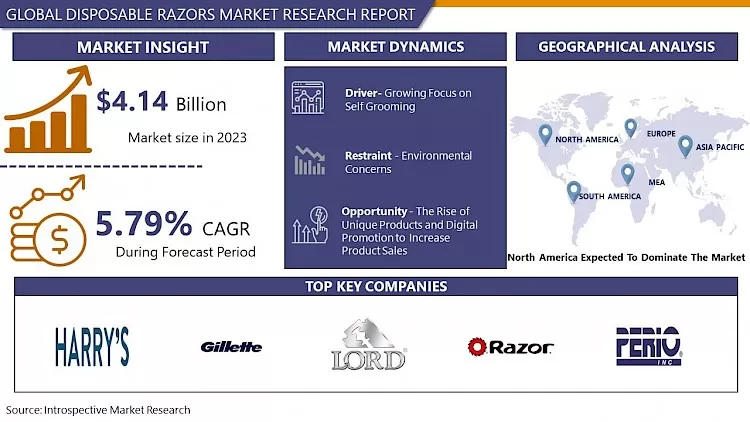 Disposable Razors Market - Global Size & Upcoming Industry Trends