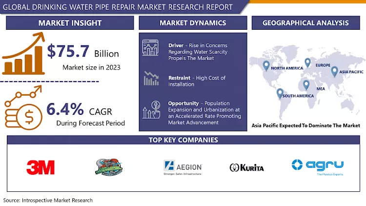 Drinking Water Pipe Repair Market 2024 - Global Demand & Analysis By 2032