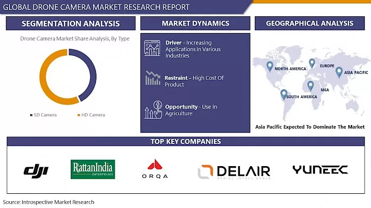 Drone Camera Market - Overview And Outlook By Potential Growth