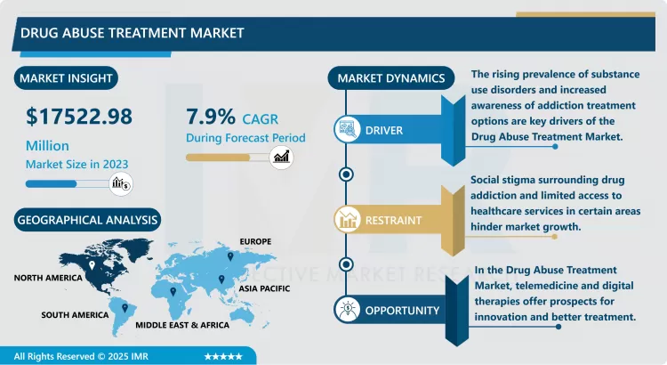 Drug Abuse Treatment Market - Trends, Size & Outlook (2024-2032)