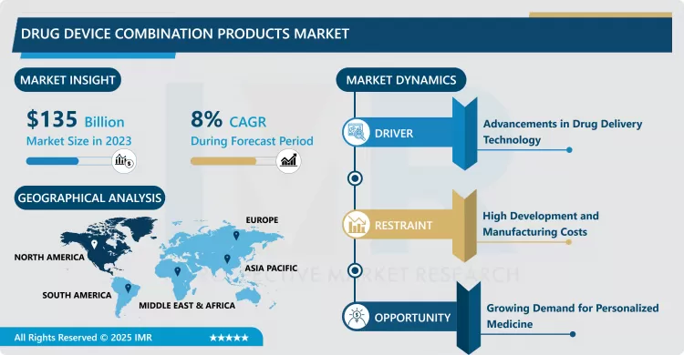 Drug Device Combination Products Market - Latest Advancement & Future Trends (2024-2032)