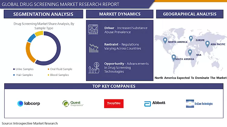 Drug Screening Market-Global Size, Share & Industry Trends By 2032