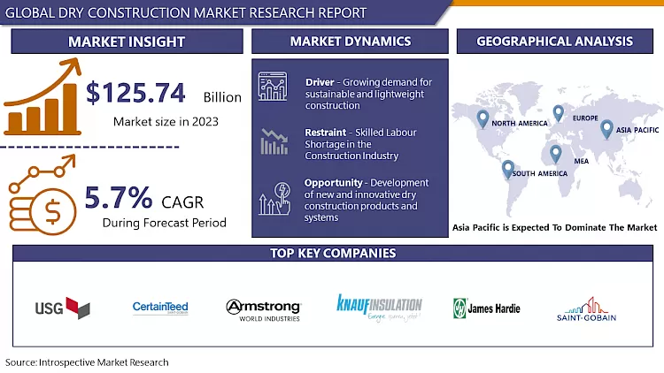 Dry Construction Market-Global Size & Upcoming Industry Trends