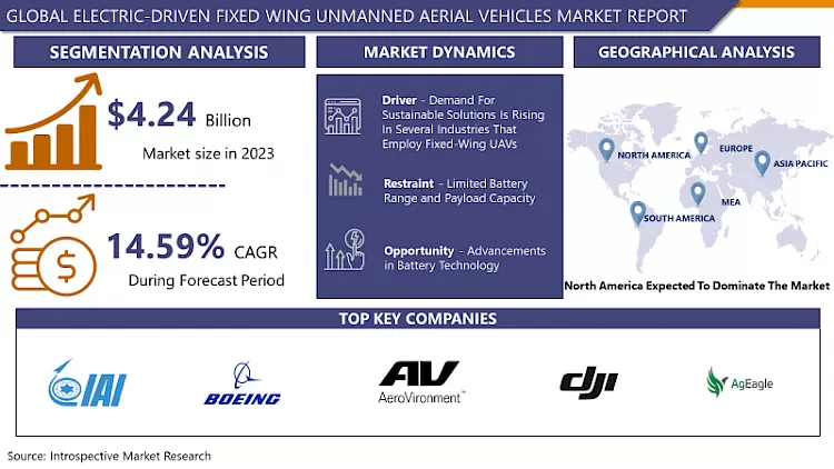 Electric-Driven Fixed Wing Unmanned Aerial Vehicles Market-Latest Advancement And Analysis