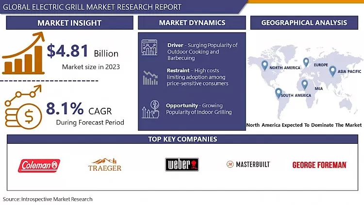 Electric Grill Market-Latest Report Highlights Market Growth
