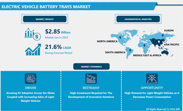 Electric Vehicle Battery Trays Market-Latest Advancement And Industry Analysis