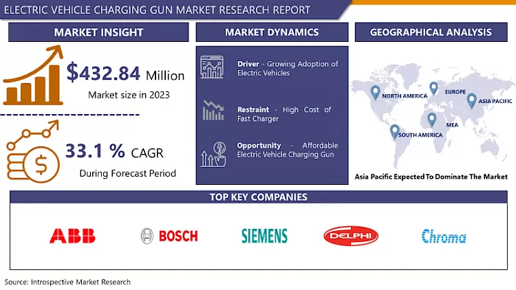 Electric Vehicle Charging Gun Market-Global Size, Share & Industry Trends 2024-2032
