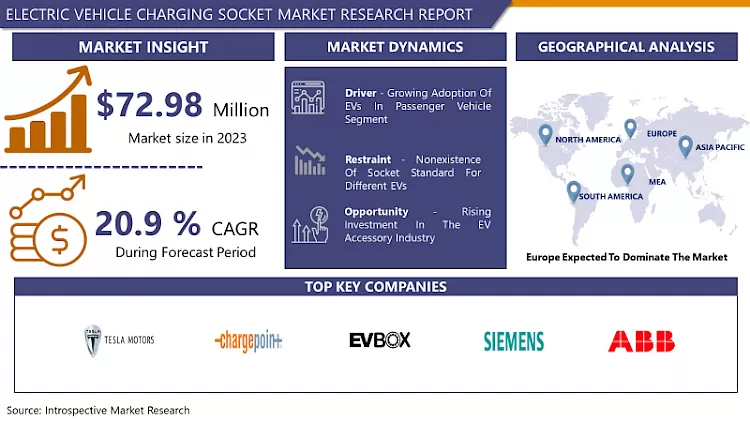 Electric Vehicle Charging Socket Market -Latest Advancement And Industry Analysis (2024- 2032)