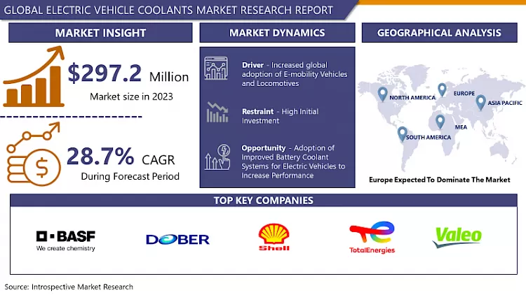 Electric Vehicle Coolants Market-In-Deep Analysis Focusing On Market Share