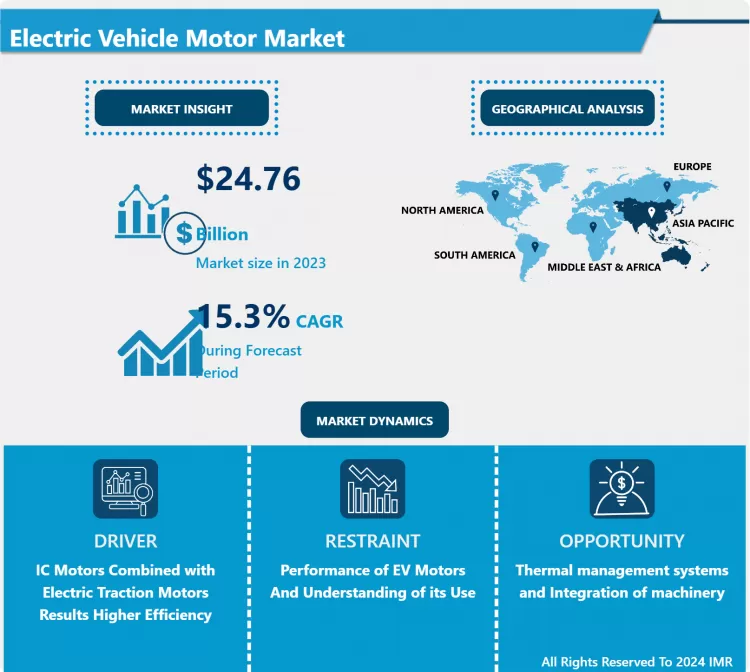 Electric Vehicle Motor Market In-Depth Insights And Analysis