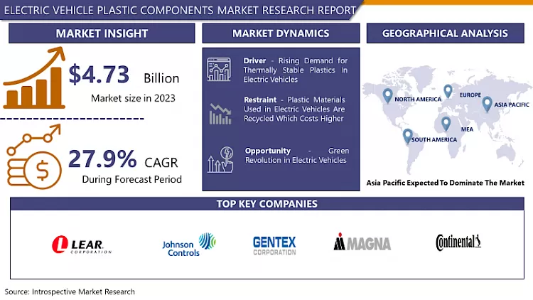Electric Vehicle Plastic Components Market-Overview And Outlook By Potential Growth