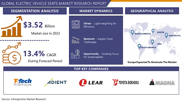 Electric Vehicle Seats Market-Latest Advancement And Industry Analysis (2024- 2032)