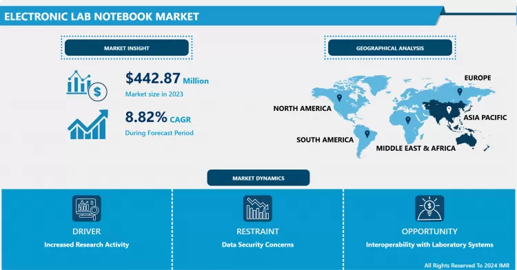 Electronic Lab Notebook Market: Overview And Outlook