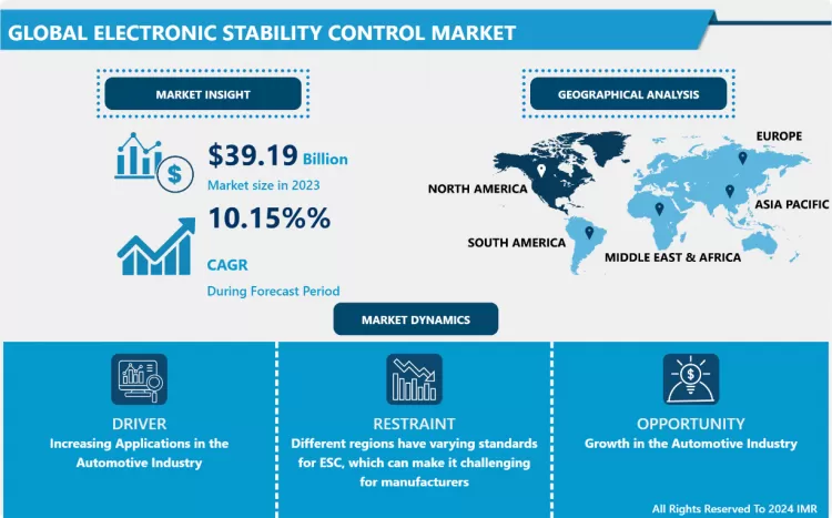 Electronic Stability Control Market - Global Demand & Analysis