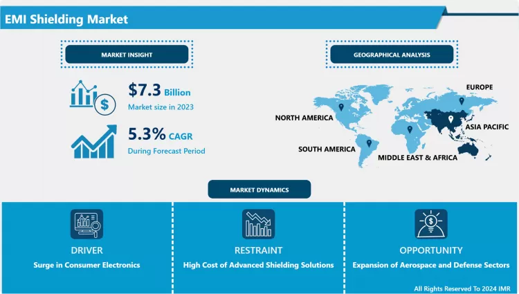EMI Shielding Market: Global Expansion & Trend Analysis