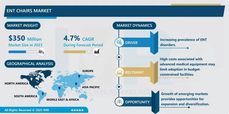 ENT Chairs Market - In-Deep Analysis Focusing On Market Share 2024-2032
