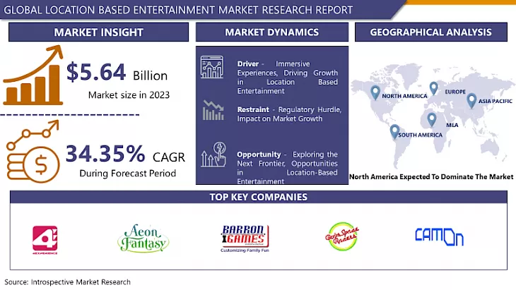Location Based Entertainment Market- Global Demand & Analysis (2024-2032)