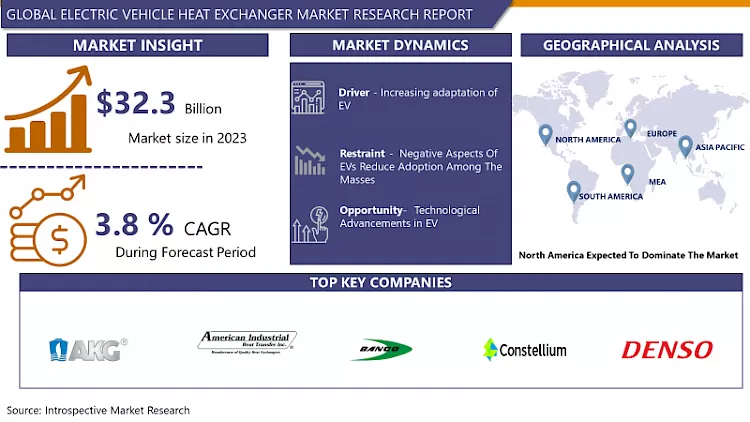 Electric Vehicle Heat Exchanger Market-In-Depth Analysis By Size