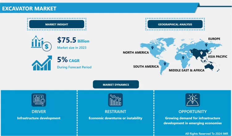 Excavator Market -Industry Growth & Deployment Analysis By 2032