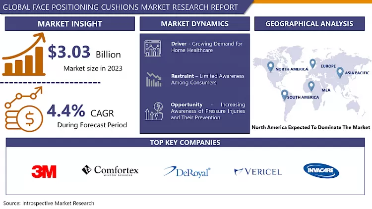 Face Positioning Cushions Market - Latest Advancement And Analysis