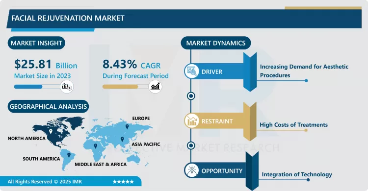 Facial Rejuvenation Market - Comprehensive Study Report & Recent Trends 2024-2032