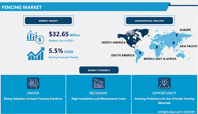 Fencing Market - Share Analysis (2024–2032)