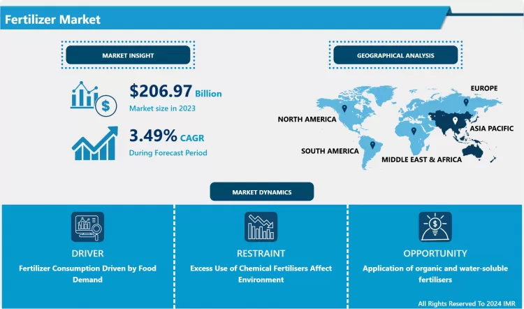 Fertilizer Market - In Deep Analysis Focusing On Market Share