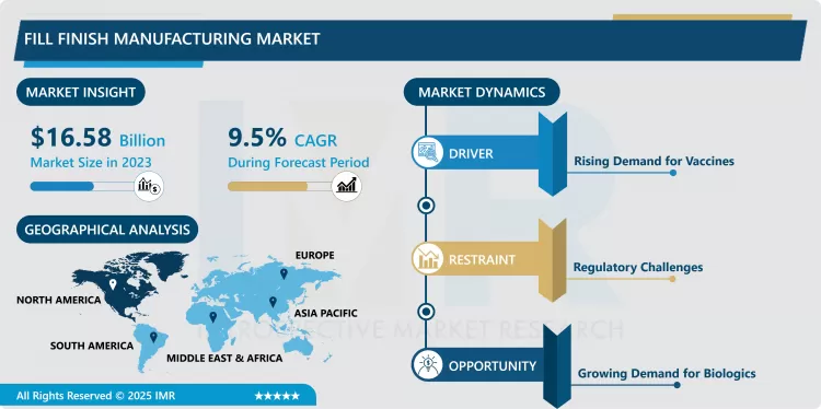Fill Finish Manufacturing Market - Size & Upcoming Industry Trends (2024-2032)
